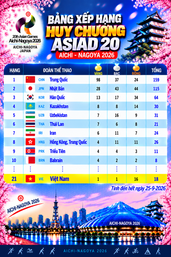 Cập nhật bảng xếp hạng huy chương Asiad 20: 2 đoàn Đông Nam Á trong tốp 10, Việt Nam đứng thứ 21 - Ảnh 2.