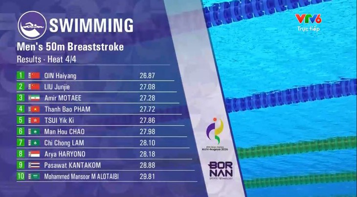 Trực tuyến ngày thi đấu 25-9 Asiad 20: Hoàng Quy không thể gây bất ngờ, bơi lội trắng tay - Ảnh 11.
