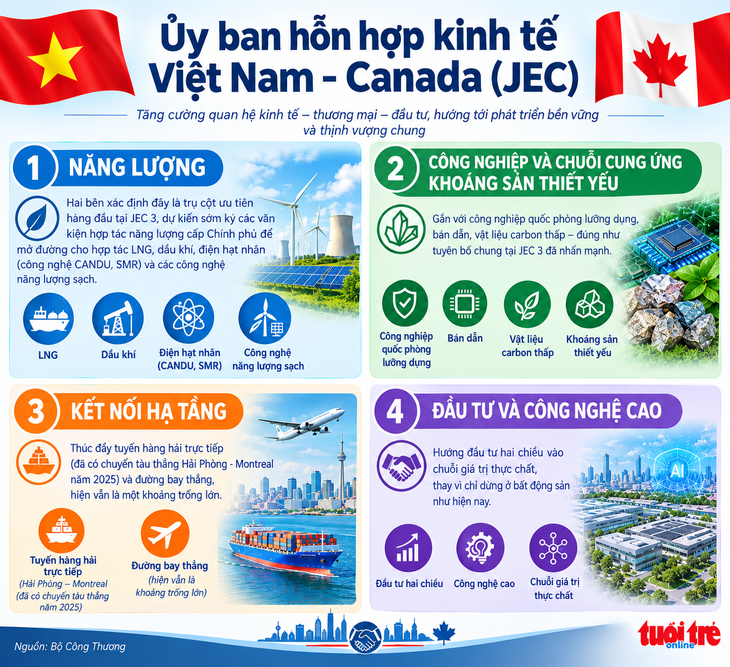 Việt Nam - Canada khai thác lợi thế 'tiền để trên bàn' trong CPTPP khi nâng cấp Đối tác toàn diện - Ảnh 3.