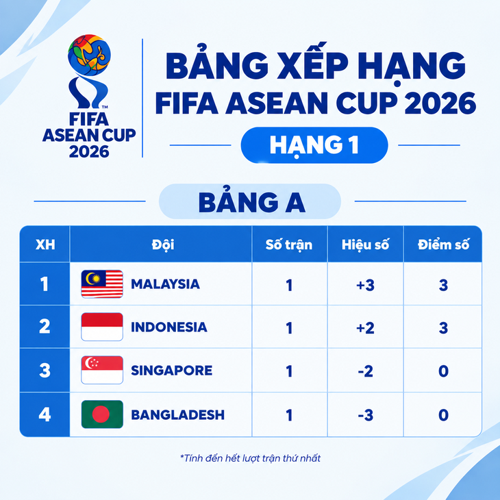 Bảng xếp hạng FIFA ASEAN Cup 2026: Vượt Indonesia, tuyển Malaysia nhất bảng A - Ảnh 1.