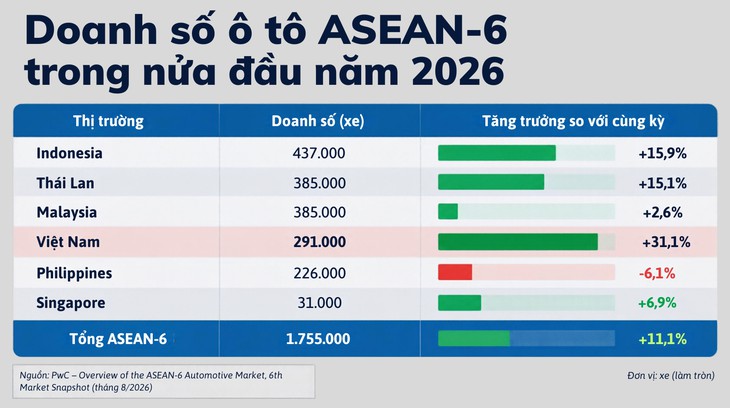 Thị trường ô tô Việt Nam tăng trưởng nhanh nhất Đông Nam Á, xe điện hóa có công lớn