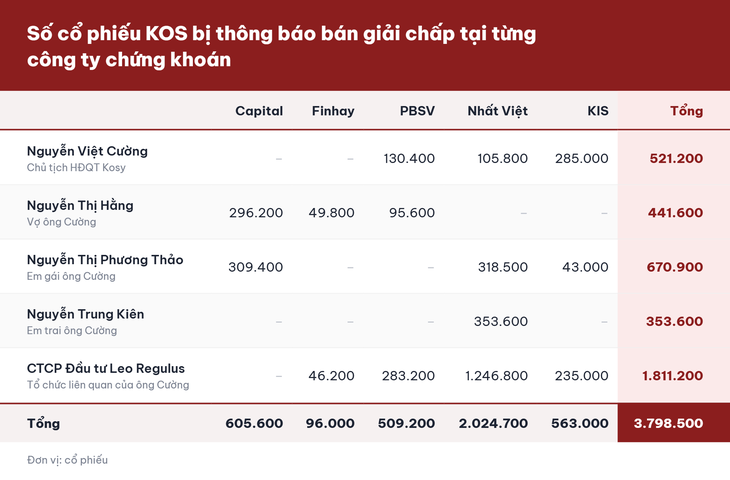 Năm công ty chứng khoán thông báo bán giải chấp gần 3,8 triệu cổ phiếu của
Chủ tịch Kosy và người liên quan - Ảnh
2.