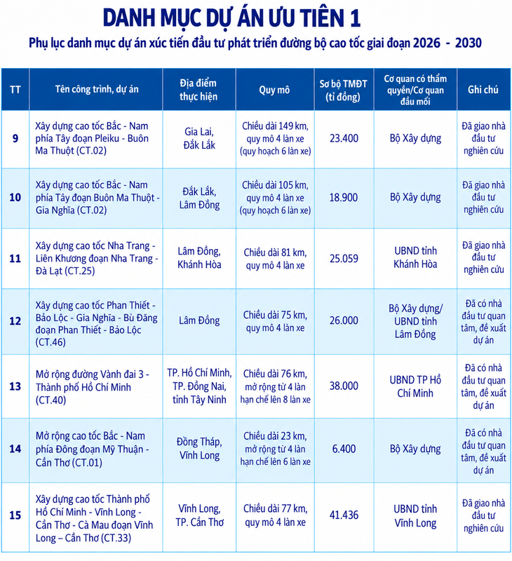 Bộ Xây dựng lấy ý kiến xúc tiến đầu tư 28 dự án cao tốc, mở rộng vành đai 3 TP.HCM lên 8 làn được ưu tiên  - Ảnh 2.