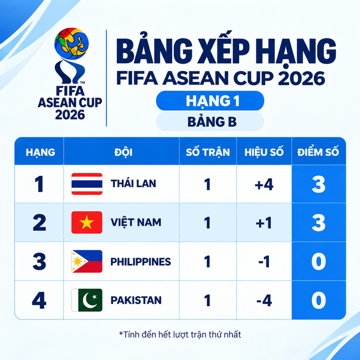 Bảng xếp hạng FIFA ASEAN Cup 2026: Tuyển Việt Nam xếp dưới Thái Lan - Ảnh 1.