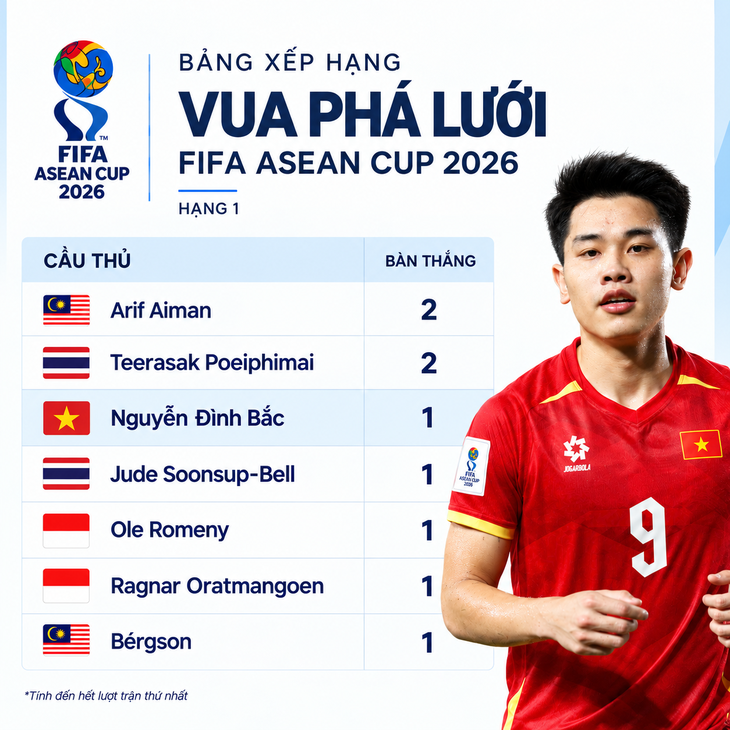 Vua phá lưới FIFA ASEAN Cup 2026: Đình Bắc bám đuổi tiền đạo Thái Lan, Malaysia - Ảnh 1.