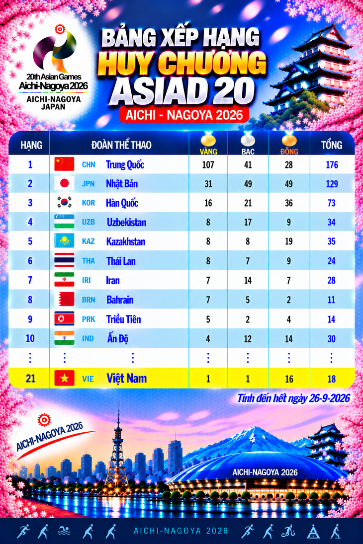 Cập nhật bảng xếp hạng huy chương Asiad 20: Việt Nam đứng thứ 21, hạng 6 Đông Nam Á - Ảnh 2.