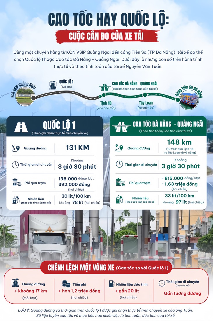 Theo lái xe đầu kéo tính bài toán đi cao tốc hay quốc lộ - Ảnh 7.