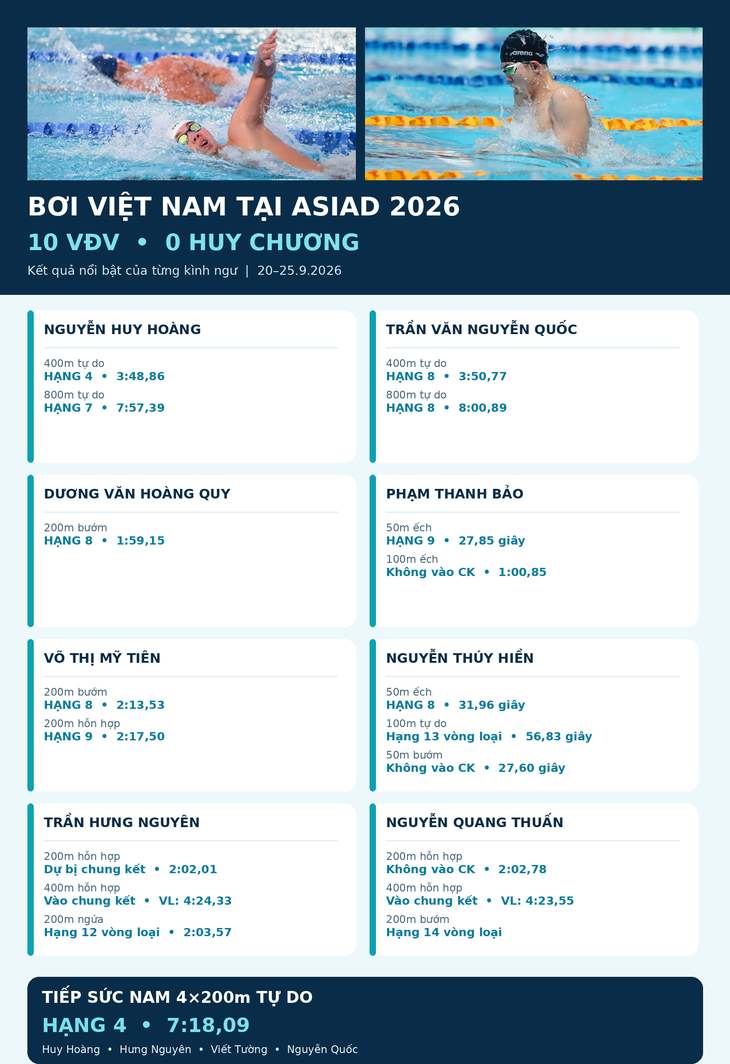 Xem bơi Asiad, chạnh lòng nhớ Ánh Viên! - Ảnh 3.