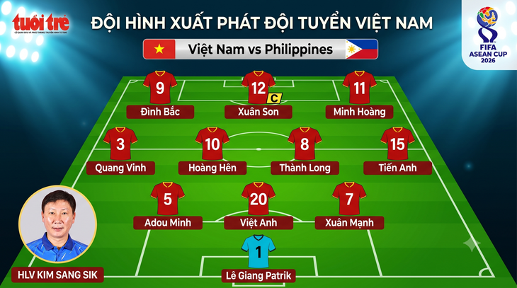 Đội hình xuất phát: Tuyển Việt Nam bố trí đội hình lạ đấu Philippines - Ảnh 1.