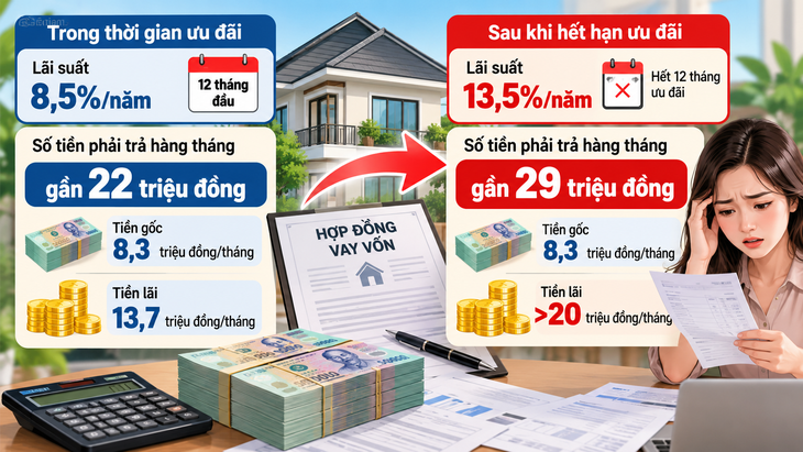 Lãi suất tăng mãi, nhiều người vay phải rao bán nhà, đất vì ‘ngộp bank’ - Ảnh 2.