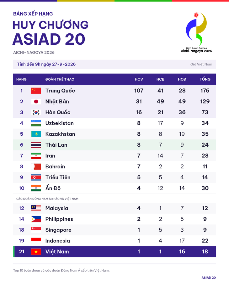 Thể thao Việt Nam khát huy chương Asiad 2026 , đứng hạng 21 sau 7 ngày thi đấu - Ảnh 1.