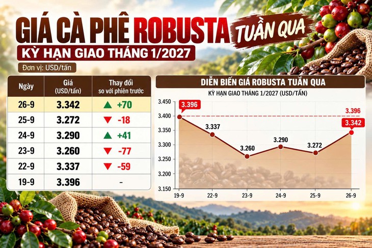Robusta tuần qua: Sản lượng Robusta Brazil giảm 6,6% - Ảnh 1.