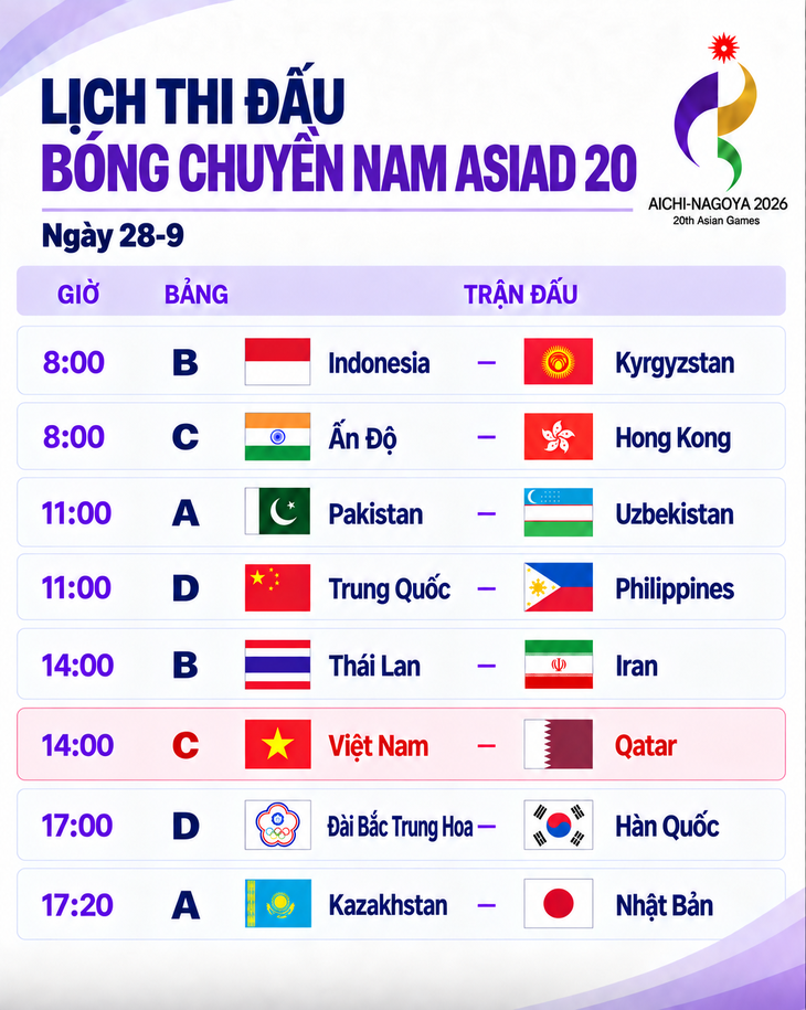 Lịch thi đấu bóng chuyền Asiad 20 ngày 28-9: Việt Nam đấu Qatar - Ảnh 1.