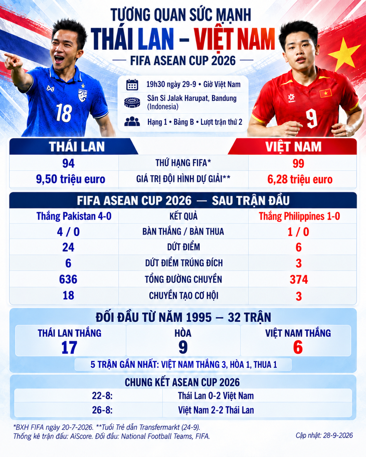 Tương quan sức mạnh Thái Lan - Việt Nam ở FIFA ASEAN Cup 2026 - Ảnh 1.