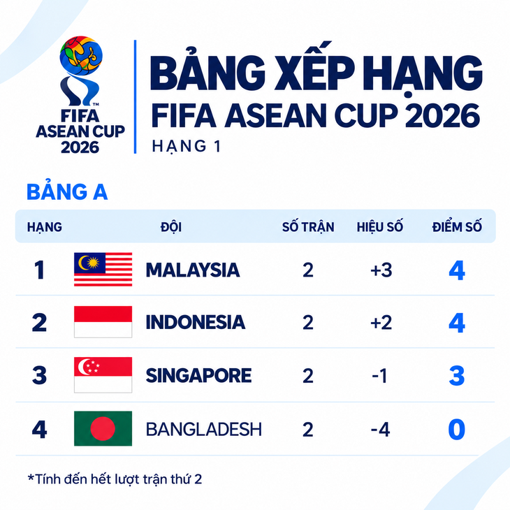 Bảng xếp hạng FIFA ASEAN Cup 2026: Indonesia đứng dưới Malaysia - Ảnh 1.