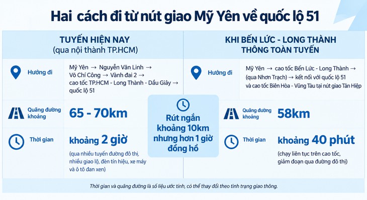 Hàng triệu người dân phía Nam rút ngắn thời gian đi lại thế nào sau khi có cao tốc Bến Lức - Long Thành? - Ảnh 3.
