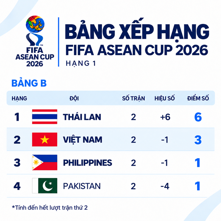 Bảng xếp hạng FIFA ASEAN Cup 2026: Vượt Việt Nam, Thái Lan nhất bảng B - Ảnh 1.
