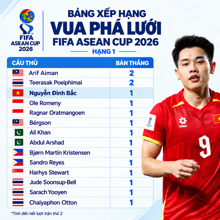 Vua phá lưới FIFA ASEAN Cup 2026: Đình Bắc vẫn còn hy vọng - Ảnh 1.