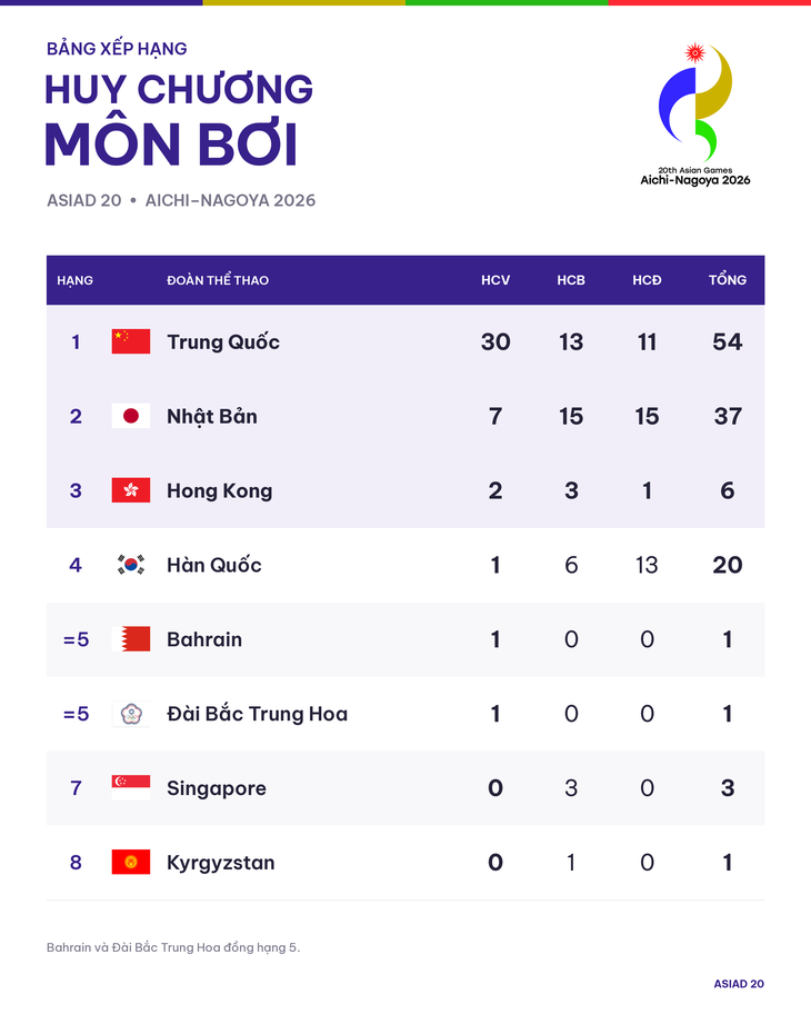 Bảng xếp hạng huy chương bơi Asiad 20: Trung Quốc vượt trội tuyệt đối - Ảnh 1.
