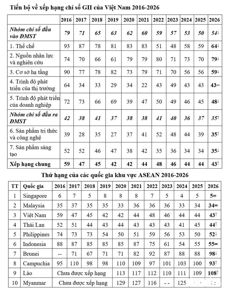 Bộ trưởng Vũ Hải Quân: Những việc cần làm để Việt Nam vào top 40 đổi mới sáng tạo toàn cầu - Ảnh 2.