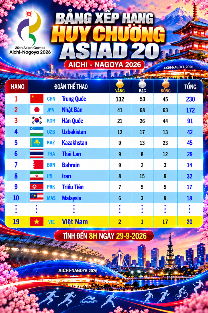 Cập nhật bảng xếp hạng huy chương Asiad 20: Cầu mây giành HCV thứ 2, giúp Việt Nam vào tốp 20 - Ảnh 1.