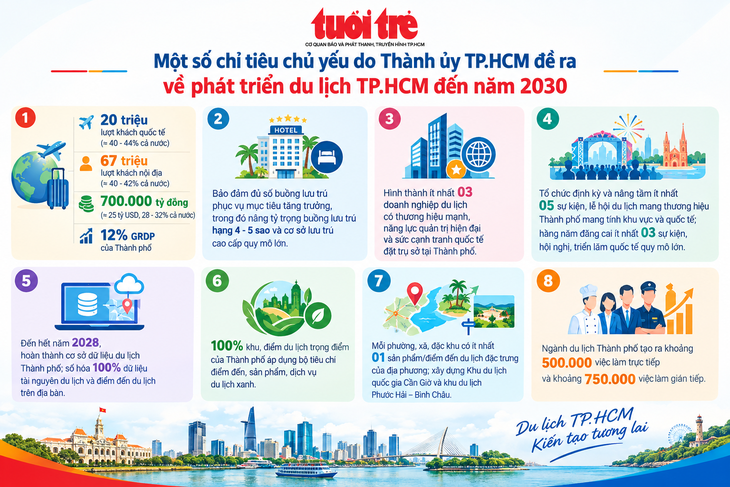 TP.HCM đặt mục tiêu 2030 du lịch đón 20 triệu lượt khách quốc tế, đưa ra hàng loạt giải pháp - Ảnh 4.