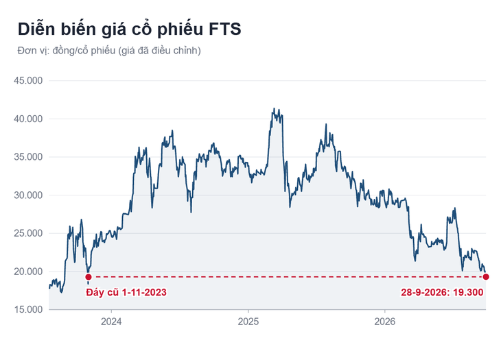loạt cổ phiếu xuống đáy nhiều năm dù VN-Index vẫn 1.800 điểm - Ảnh 6.