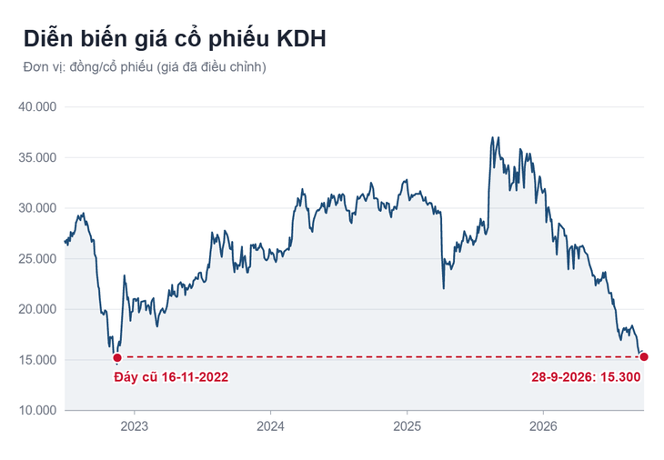 loạt cổ phiếu xuống đáy nhiều năm dù VN-Index vẫn 1.800 điểm - Ảnh 3.