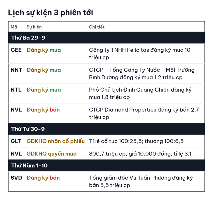 Chứng khoán Mỹ giảm điểm khi lợi suất tăng tiếp - Ảnh
2.