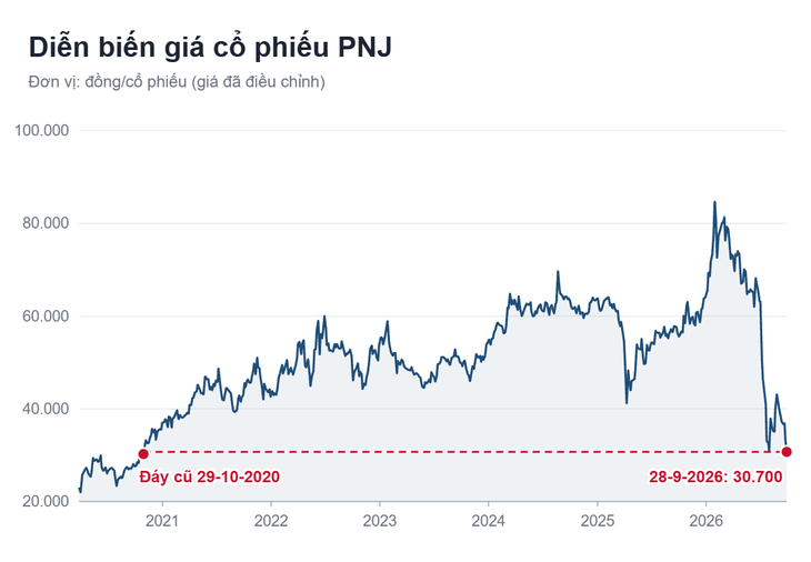 loạt cổ phiếu xuống đáy nhiều năm dù VN-Index vẫn 1.800 điểm - Ảnh 2.