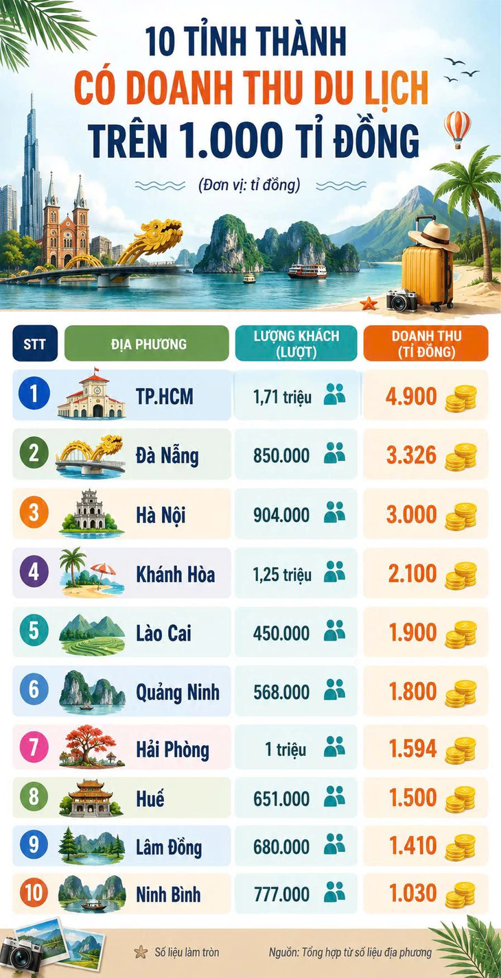 Du lịch 2-9 bội thu, 10 tỉnh thành thu trên 1.000 tỉ đồng - Ảnh 2.