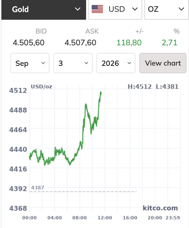 Fed ngụ ý không tăng lãi suất, giá vàng tăng thế giới hơn 225 USD/ounce chỉ trong 24h - Ảnh 1.