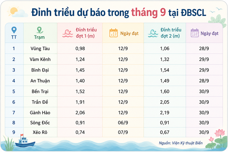 ĐBSCL có 2 đợt triều cường trong tháng 9, nơi nào cần đề phòng ngập? - Ảnh 1.