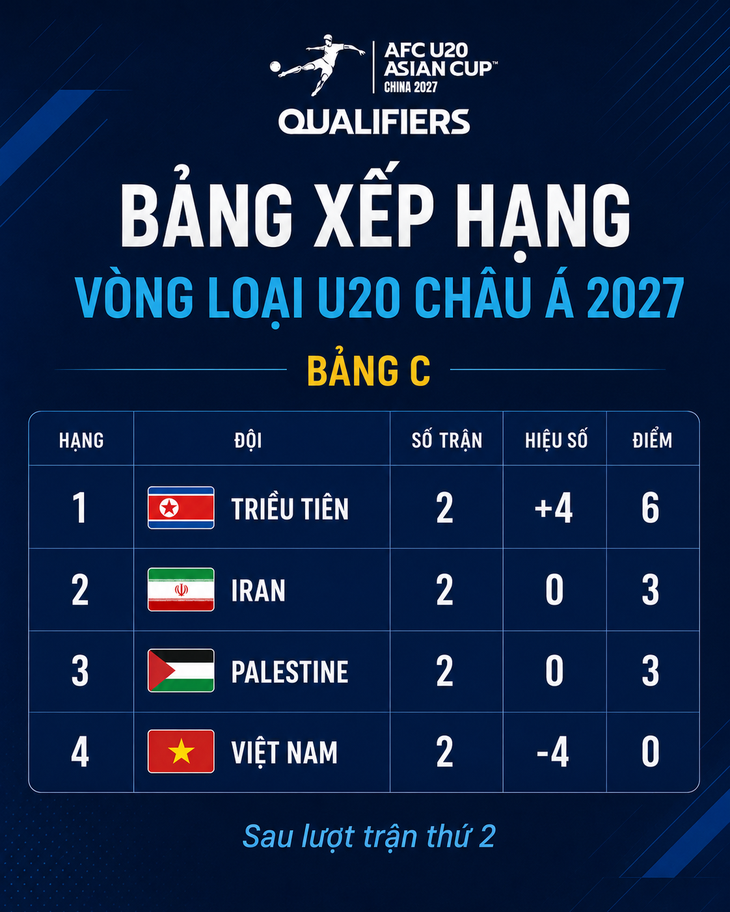 Bảng xếp hạng vòng loại U20 châu Á 2027: Triều Tiên dẫn đầu, Việt Nam chót - Ảnh 1.