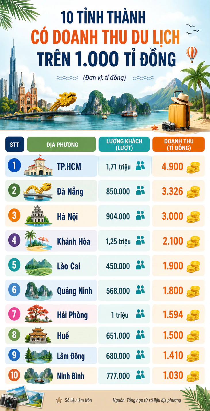 Du lịch 2-9 bội thu, 10 tỉnh thành thu trên 1.000 tỉ đồng - Ảnh 3.