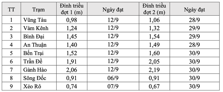 Triều cường ĐBSCL tháng 9 năm 2026 có 2 đợt , vùng nào dễ ngập nước? - Ảnh 1.