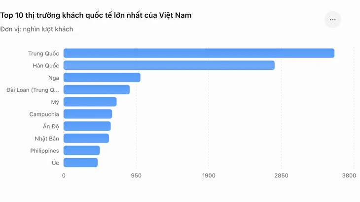 Vì sao khách Nga vào top 3 thị trường khách quốc tế lớn của Việt Nam? - Ảnh 2.