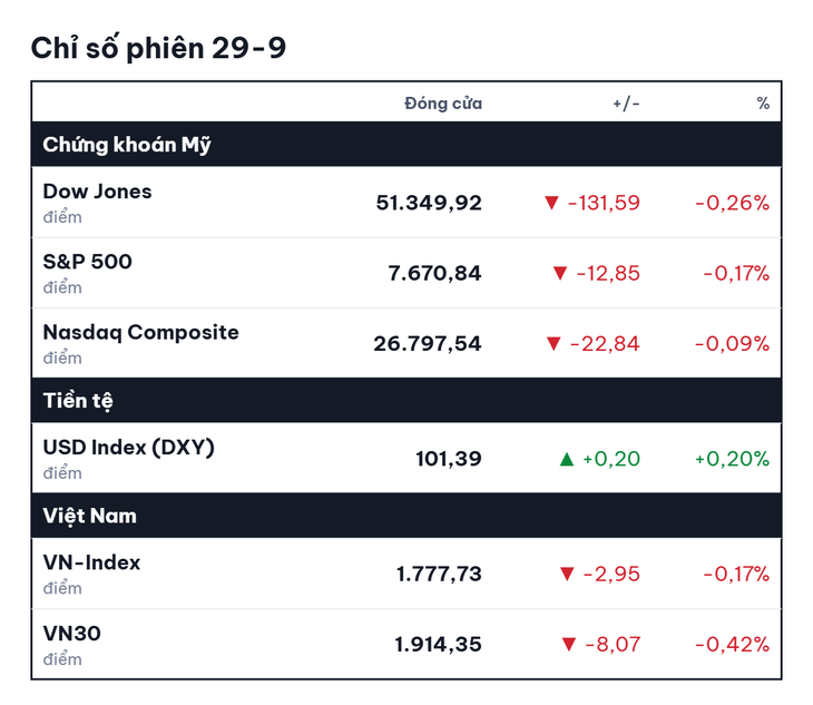 Chứng khoán Mỹ giảm , HDBank phát hành 500 triệu USD trái phiếu quốc tế 2026
- Ảnh
1.
