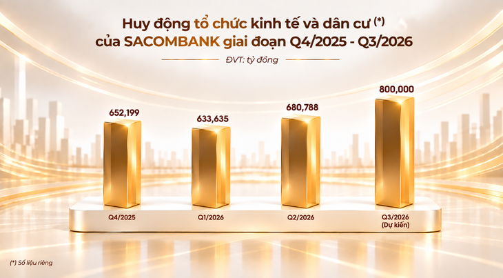SACOMBANK đa dạng hóa nguồn vốn, mở rộng dư địa cho tăng trưởng dài hạn - Ảnh 2.