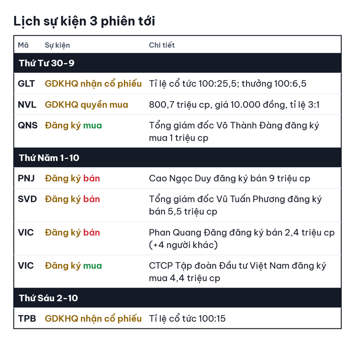 Chứng khoán Mỹ giảm , HDBank phát hành 500 triệu USD trái phiếu quốc tế 2026
- Ảnh
2.