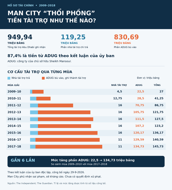 Man City đã 'thổi phồng' tiền tài trợ như thế nào qua các năm? - Ảnh 2.