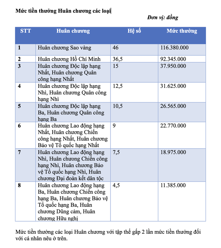 Chi tiết mức tiền thưởng mới nhất của các danh hiệu thi đua, huân chương từ 1-10  - Ảnh 3.