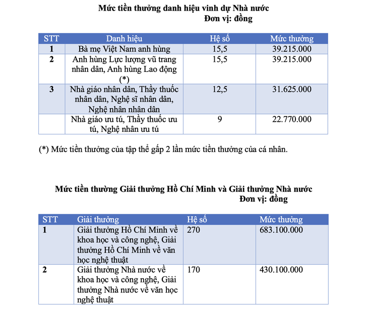 Chi tiết mức tiền thưởng mới nhất của các danh hiệu thi đua, huân chương từ 1-10  - Ảnh 4.