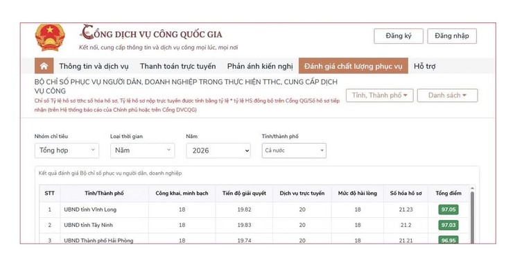 Vĩnh Long dẫn đầu cả nước về chỉ số phục vụ người dân, doanh nghiệp: Xã, phường có nhiều cách làm hay, người dân đỡ đi lại nhiều lần - Ảnh 2.