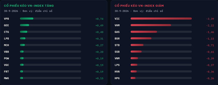 VN-Index giảm phiên thứ 3 liên tiếp, Novaland giao dịch gần 1.000 tỉ đồng - Ảnh 2.