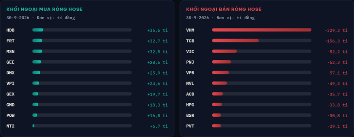 VN-Index giảm phiên thứ 3 liên tiếp, Novaland giao dịch gần 1.000 tỉ đồng - Ảnh 3.