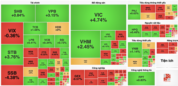 VN-Index tăng hơn 25 điểm, riêng VIC kéo chỉ số gần 20 điểm - Ảnh 1.