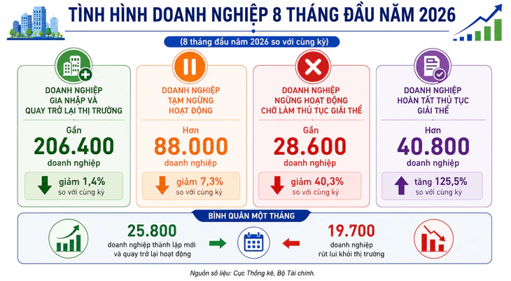 Cần gì để thủ tục giải thể doanh nghiệp đỡ vướng? - Ảnh 3.