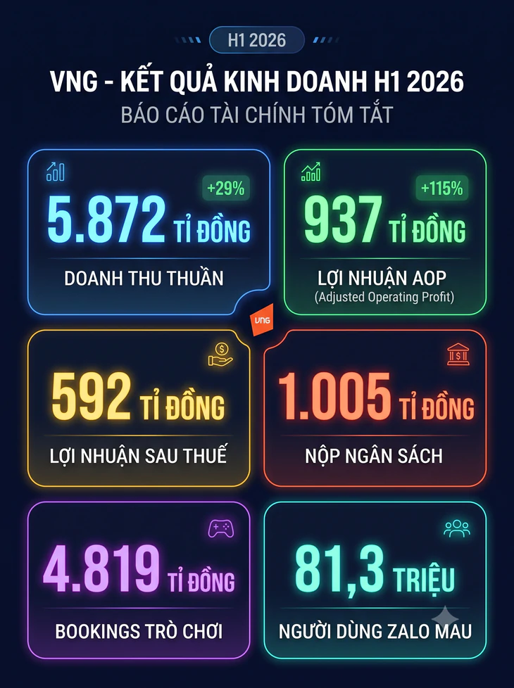 Sau tái cấu trúc, VNG báo lãi bứt phá - Ảnh 2.