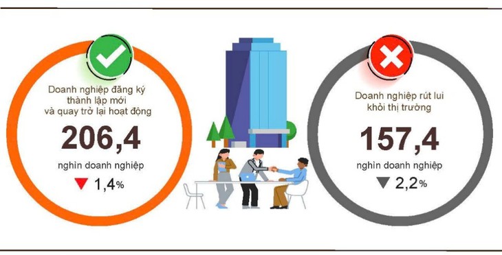 Hơn 15.800 doanh nghiệp bán buôn, bán lẻ giải thể trong 8 tháng - Ảnh 2.
